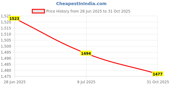 amazon.in SECRET DESIRE 40 Pieces Acoustic Guitar Strap Locks Straplocks Strap Buttons Black+Silver Price History Graph from 28 Jun 2025 to 31 Oct 2025