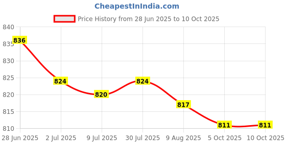 amazon.in SECRET DESIRE 40 Pieces Spit Valve Cork Water Key Replacement Accessory Part Cornet Corks Price History Graph from 28 Jun 2025 to 10 Oct 2025