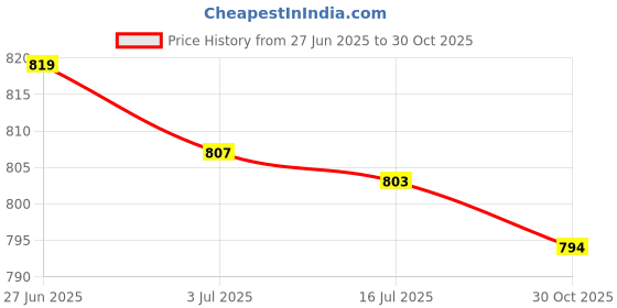 amazon.in SECRET DESIRE 40pcs/set Saxophone Bumper Felts for Soprano Sax Parts Accessory Red+Green Price History Graph from 27 Jun 2025 to 30 Oct 2025