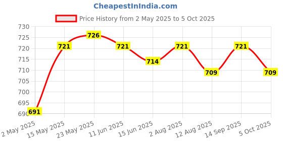 amazon.in SECRET DESIRE 40W Ceramic Heat EMITTER BROODER Infrared LAMP Bulb Reptile PET COOP Grow secret desire Price History Graph from 2 May 2025 to 5 Oct 2025