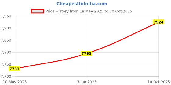 amazon.in SECRET DESIRE 4L Mini Fridge Multipurpose Beverage Refrigerator Cooler for Divers Dorm Rvs Gray Price History Graph from 18 May 2025 to 10 Oct 2025