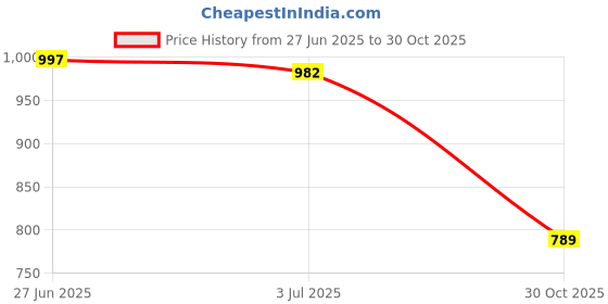 amazon.in SECRET DESIRE 4pcs 3/4 4/4 Violin Fine Tuners String Adjusters+Violin Viola Cello Rosin Price History Graph from 27 Jun 2025 to 30 Oct 2025