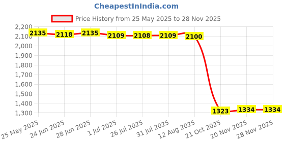 amazon.in SECRET DESIRE 4Pcs Door Speaker Rings Stickers Decorations for BYD Atto 3 Yuan Plus secret desire Price History Graph from 25 May 2025 to 26 Nov 2025