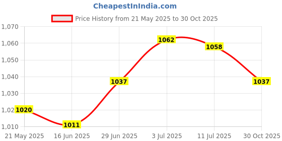 amazon.in SECRET DESIRE 4pcs Silicone Drum Stick Head Sleeve Drumstick Rubber Case Cover Orange Price History Graph from 21 May 2025 to 30 Oct 2025