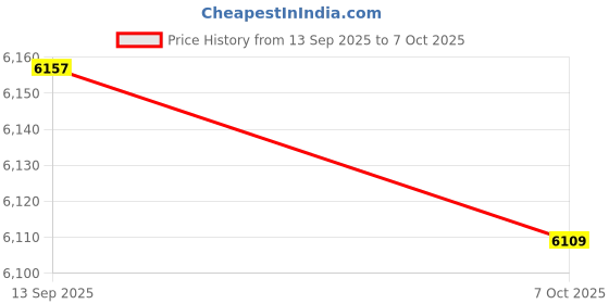 amazon.in SECRET DESIRE 4Pcs Tie Rod End Kit Part Practical Replacement 59266-0706 for Kawasaki Price History Graph from 13 Sep 2025 to 7 Oct 2025