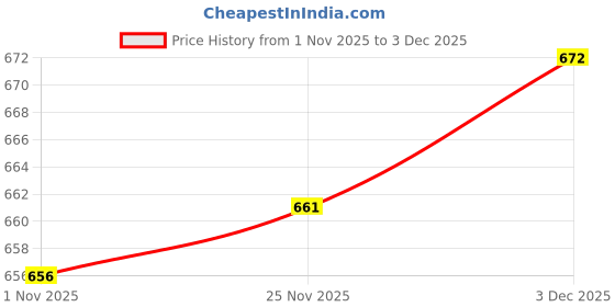 amazon.in SECRET DESIRE 4X Pads Inserts Push Bra Cups Bikini Top Breast White secret desire Price History Graph from 1 Nov 2025 to 3 Dec 2025