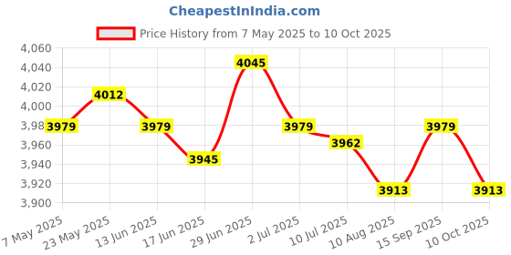 amazon.in SECRET DESIRE 4X Spark Plug Wire Set Premium 582365 for Johnson Evinrude 80-140 HP V4 Price History Graph from 7 May 2025 to 10 Oct 2025