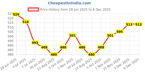 amazon.in SECRET DESIRE 4x1 Piece Folk Acoustic Guitar Nylon String for Guitar Replacement Parts 1st Price History Graph from 28 Jun 2025 to 5 Dec 2025