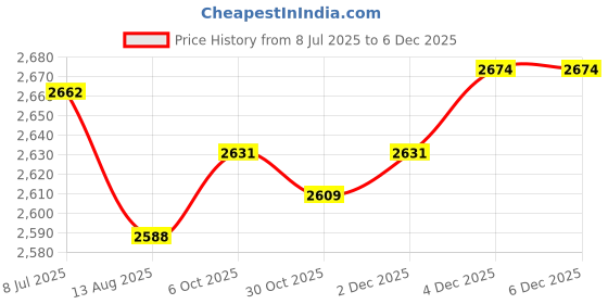 amazon.in SECRET DESIRE 4X2Inch 52Mm Car Single Hole Pod Gauge Meter Mount Holder Cup Pj-3595 Black Price History Graph from 8 Jul 2025 to 4 Dec 2025