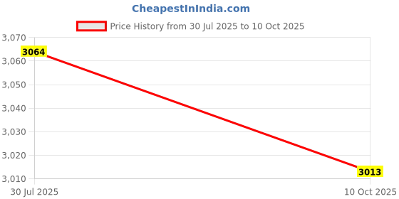 amazon.in SECRET DESIRE 4X2Pcs Non Return Check Valve with 4 Hose Clamps Clips for Fuel Line Oil 10Mm Diameter Price History Graph from 30 Jul 2025 to 10 Oct 2025