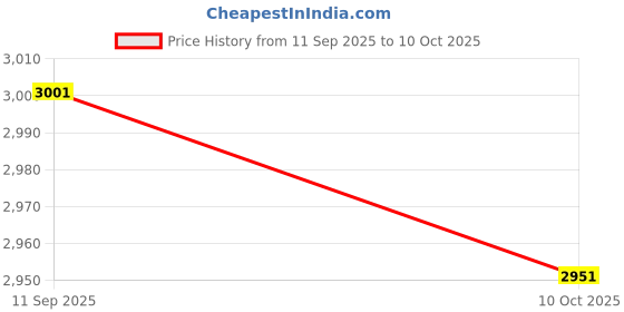 amazon.in SECRET DESIRE 4X2Pcs Non Return Check Valve with 4 Hose Clamps Clips for Fuel Line Oil 6Mm Diameter Price History Graph from 11 Sep 2025 to 10 Oct 2025