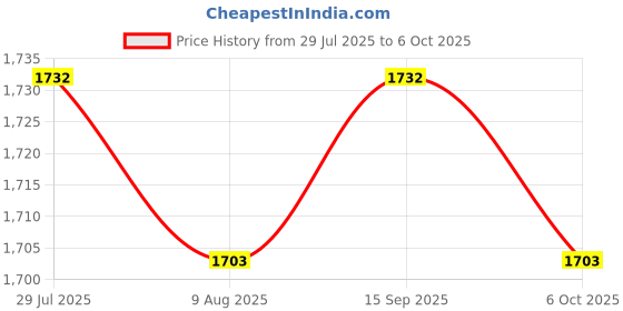 amazon.in SECRET DESIRE 4X30 Ml Rust Converter Spray Sturdy Accessories for Car Chassis Derusting Price History Graph from 29 Jul 2025 to 6 Oct 2025