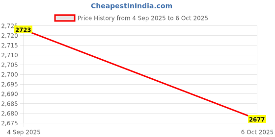 amazon.in SECRET DESIRE 4Xcar Battery Tester Digital Alternator Tester Automotive Battery Load Tester Price History Graph from 4 Sep 2025 to 6 Oct 2025