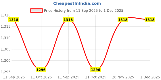 amazon.in SECRET DESIRE 4Xcar Engine Radiator Exhaust Bolt Radiator Hose Bleed Vent Screw for E46 Price History Graph from 11 Sep 2025 to 30 Nov 2025