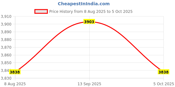 amazon.in SECRET DESIRE 4Xclamp Screw and Handle Assembly Set 6G1-43116 for YAMA Outboard Motor Price History Graph from 8 Aug 2025 to 5 Oct 2025