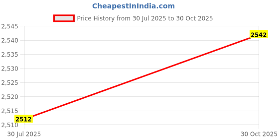 amazon.in SECRET DESIRE 4Xmotorcycle Air Filter Professional Direct Replaces for Dirt Bike ATV Price History Graph from 30 Jul 2025 to 30 Oct 2025