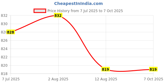 amazon.in SECRET DESIRE 4Xspark Plug Boot Cap Premium Spark Plug Cap for 168F 170F 173F 188F 190F 192F Price History Graph from 7 Jul 2025 to 7 Oct 2025