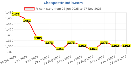 amazon.in SECRET DESIRE 4xTenor Saxophone Resin Reeds Parts Woodwind Musical Accs for Beginners 8x1cm Price History Graph from 28 Jun 2025 to 27 Nov 2025