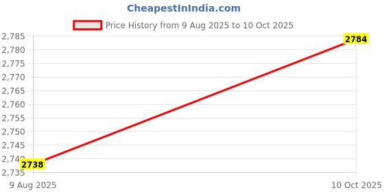 amazon.in SECRET DESIRE 4Xwindow Wiper Arm Removal Tool Glass Mechanics Puller Windshield Price History Graph from 9 Aug 2025 to 10 Oct 2025