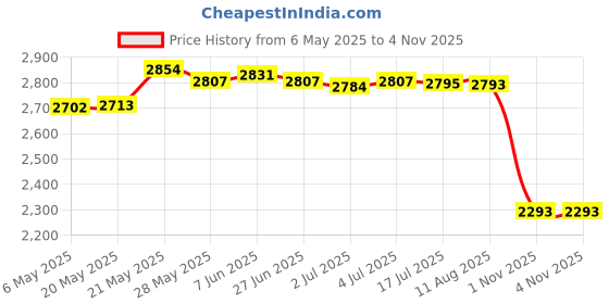 amazon.in SECRET DESIRE 5 in 1 Multi-Function Buoyancy Ball for Gopro Hero 5/4/3 Xiaoyi Sport Camera Price History Graph from 6 May 2025 to 4 Nov 2025