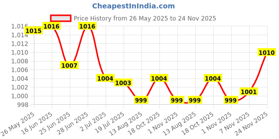 amazon.in SECRET DESIRE 5 Pieces Heavy Tension Snap Release Clips for Weight Boat Fishing Downrigger Red secret desire Price History Graph from 26 May 2025 to 24 Nov 2025