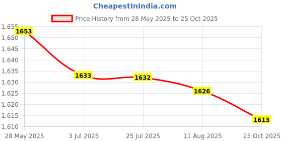 amazon.in SECRET DESIRE 50 Pieces Expansion Tube Screw Anchors For Fixing Curtains Lamp Installation 46Mm Price History Graph from 28 May 2025 to 25 Oct 2025