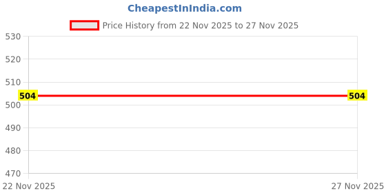 amazon.in SECRET DESIRE 50 Pieces Perfume Refill Tools Perfume Dispenser Adapter Tools for Measuring Price History Graph from 22 Nov 2025 to 26 Nov 2025