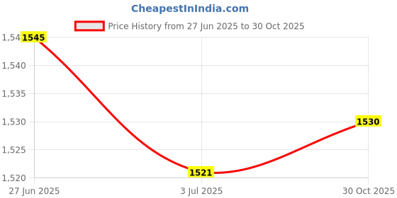 amazon.in SECRET DESIRE 50 Pieces Spruce Violin Sound Post with Soundpost Mount Tool Price History Graph from 27 Jun 2025 to 30 Oct 2025