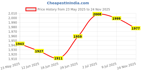 amazon.in SECRET DESIRE 51117255365 51117281919 Vehicles Replace Fog Light Grille Lamp Cover Price History Graph from 23 May 2025 to 24 Nov 2025