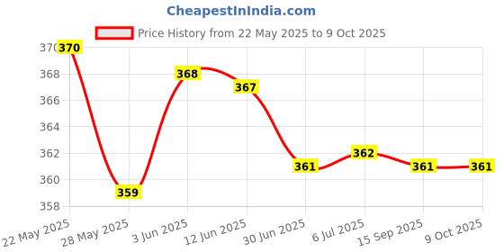 amazon.in SECRET DESIRE 5pcs Car Automobile Fuse Puller Clip Tools Extractor Price History Graph from 22 May 2025 to 9 Oct 2025