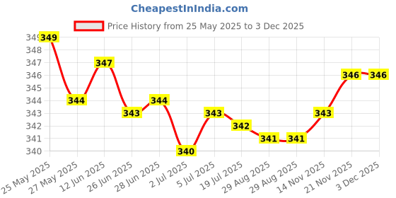 amazon.in secret desire 5Pcs Elastic Bra Strap Extension Bra Extenders 2X 3 Hook Beige secret desire Price History Graph from 25 May 2025 to 3 Dec 2025