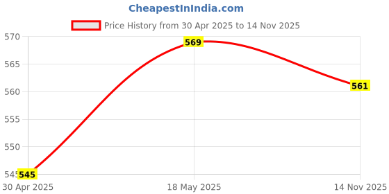 amazon.in SECRET DESIRE 5pcs/Set Soprano Sax End Plug for Saxophone Replacement Accessories Price History Graph from 30 Apr 2025 to 14 Nov 2025