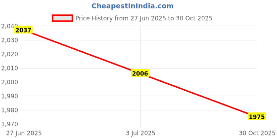 amazon.in SECRET DESIRE 5X Trumpet Slide Finger Ring with Holder Trumpet Parts Accessories 75mm Price History Graph from 27 Jun 2025 to 30 Oct 2025