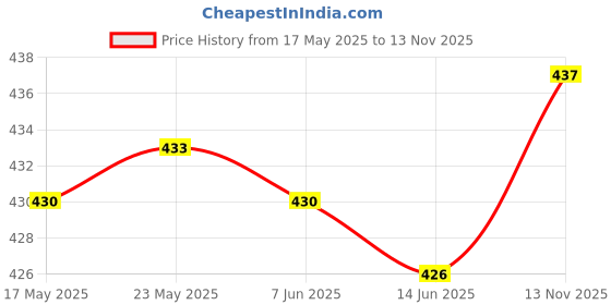 amazon.in SECRET DESIRE 5x Windshield Well Nut Parts Replaces Repair Parts Assembly Fairing Fastener Thread M5 secret desire Price History Graph from 17 May 2025 to 13 Nov 2025