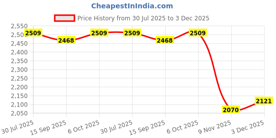 amazon.in SECRET DESIRE 5X10Mm Motorcycle Bike 7/8'' Handlebar Mirror Clamp Mounting Bracket Chrome Price History Graph from 30 Jul 2025 to 3 Dec 2025