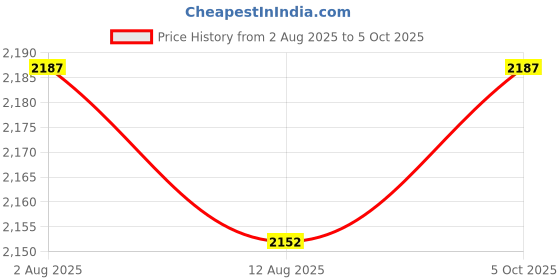 amazon.in SECRET DESIRE 5X16/18Mm Motorbikes Ignition Spark Plug Spanner Tool Deep Reach Wrench Socket Price History Graph from 2 Aug 2025 to 5 Oct 2025