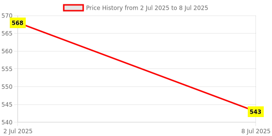 amazon.in SECRET DESIRE 5xAlice AT321 Alto Erhu Inner and Outer String for Music Lovers Outer string Price History Graph from 2 Jul 2025 to 8 Jul 2025