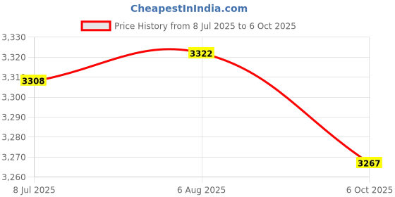 amazon.in SECRET DESIRE 5Xcar Battery Tester Digital Alternator Tester Automotive Battery Load Tester Price History Graph from 8 Jul 2025 to 6 Oct 2025