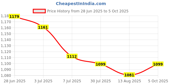 amazon.in SECRET DESIRE 5xCello Steel Core String with Alloy Wire Winding for Cello Parts 1st Price History Graph from 28 Jun 2025 to 5 Oct 2025