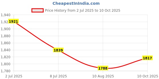 amazon.in SECRET DESIRE 5xChinese Alto Erhu Inner and Outer String for Music Lovers Price History Graph from 2 Jul 2025 to 10 Oct 2025