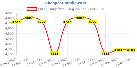 amazon.in SECRET DESIRE 5Xclamp Screw and Handle Assembly Set 6G1-43116 for YAMA Outboard Motor Price History Graph from 8 Aug 2025 to 1 Dec 2025