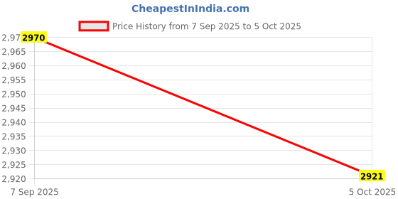 amazon.in SECRET DESIRE 5Xspark Plug Coil Removal Tool High Performance Replaces for B, M, W, F 800 Gt Silver Price History Graph from 7 Sep 2025 to 5 Oct 2025