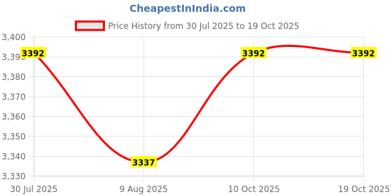 amazon.in SECRET DESIRE 5Xwindow Wiper Arm Removal Tool Glass Mechanics Puller Windshield Price History Graph from 30 Jul 2025 to 18 Oct 2025