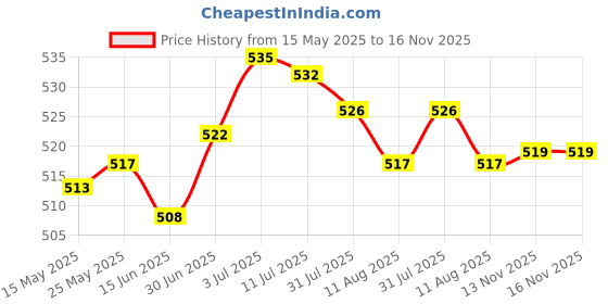 amazon.in SECRET DESIRE 6.35mm 1/4" Mono Jack Plugs Sockets For Electric Guitar Bass Pickup - Golden Price History Graph from 15 May 2025 to 16 Nov 2025