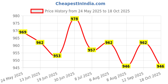 amazon.in SECRET DESIRE 6.35mm Pickup Piezo 3 Transducer for Acoustic Guitar Ukulele Mandolin Violin Price History Graph from 24 May 2025 to 18 Oct 2025