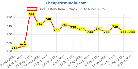 amazon.in secret desire 64Cm Leather Strap Bag Handle Diy Handbag Replacement Shoulder Strap Khaki secret desire Price History Graph from 7 May 2025 to 5 Dec 2025