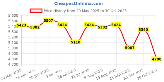 amazon.in SECRET DESIRE 68000W Fishing Machine Power Inverter DC12V- AC300-1000V Converter Sine Wave Price History Graph from 29 May 2025 to 30 Oct 2025