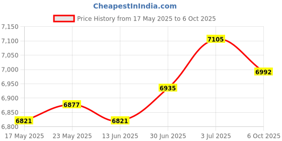 amazon.in SECRET DESIRE 6ft ST Patrick Day Inflatable Blow up Decoration UK 220V Plug for Stage Prop Price History Graph from 17 May 2025 to 6 Oct 2025