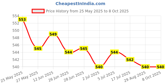 amazon.in secret desire 6X Bra Extenders Elastic Adjustable Back Clip On 2 Row 2/3 Hooks Accessories secret desire Price History Graph from 25 May 2025 to 7 Oct 2025