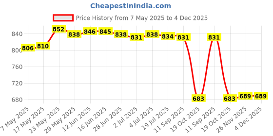 amazon.in secret desire 6X Silicone Bra Strap Cushions Holder Shoulder Pads White General secret desire Price History Graph from 7 May 2025 to 4 Dec 2025
